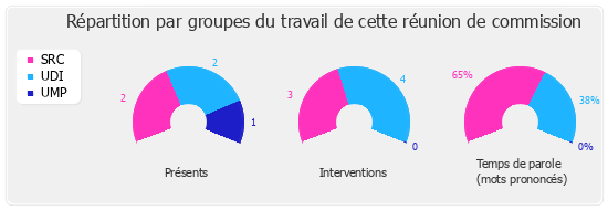 Répartition par groupes du travail de cette réunion de commission