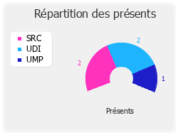 Répartition des présents