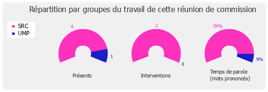 Répartition par groupe du travail de cette réunion de commission