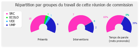 Répartition par groupe du travail de cette réunion de commission