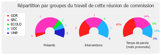 Répartition par groupe du travail de cette réunion de commission