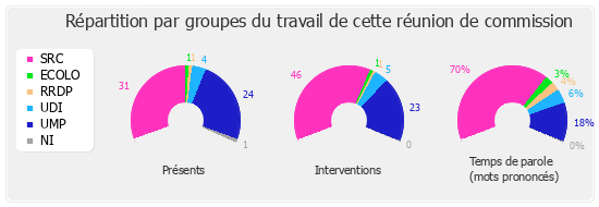 Répartition par groupes du travail de cette réunion de commission