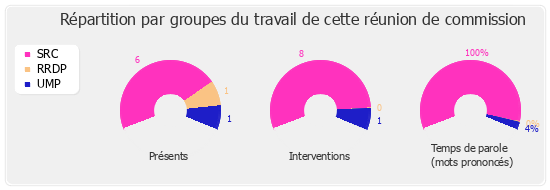 Répartition par groupe du travail de cette réunion de commission