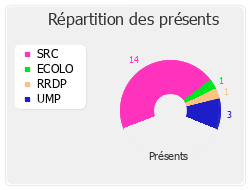 Répartition des présents