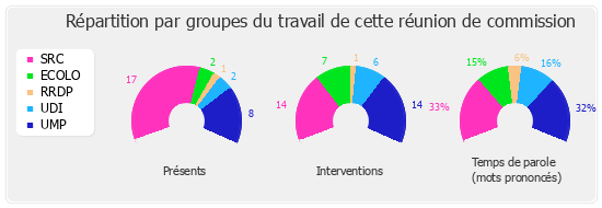 Répartition par groupes du travail de cette réunion de commission