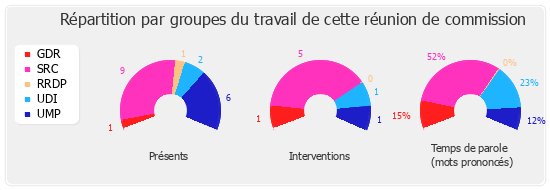 Répartition par groupe du travail de cette réunion de commission