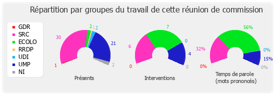 Répartition par groupe du travail de cette réunion de commission