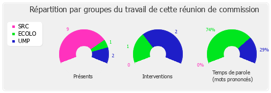 Répartition par groupe du travail de cette réunion de commission