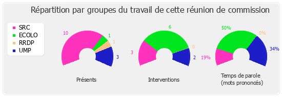 Répartition par groupe du travail de cette réunion de commission