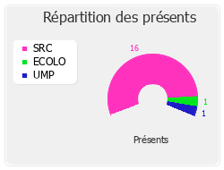 Répartition des présents