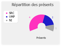 Répartition des présents