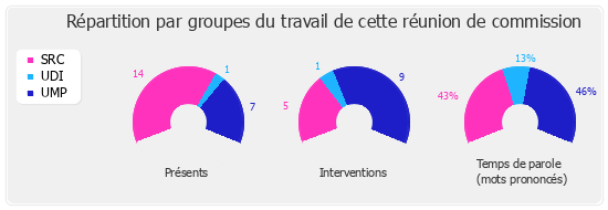 Répartition par groupe du travail de cette réunion de commission