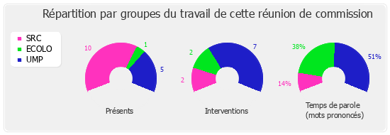 Répartition par groupe du travail de cette réunion de commission