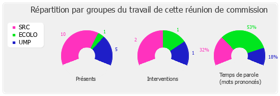 Répartition par groupe du travail de cette réunion de commission