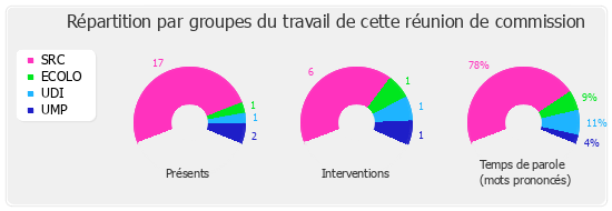 Répartition par groupe du travail de cette réunion de commission