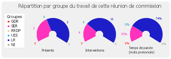 Répartition par groupe du travail de cette réunion de commission