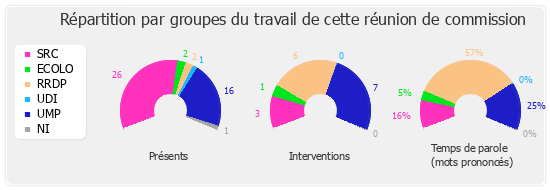 Répartition par groupe du travail de cette réunion de commission