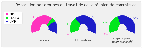 Répartition par groupe du travail de cette réunion de commission