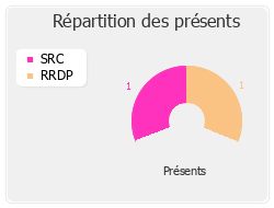 Répartition des présents