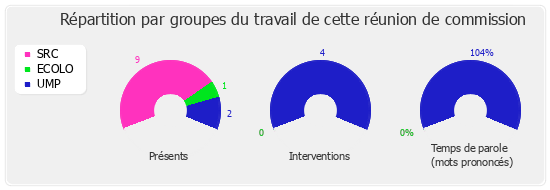 Répartition par groupe du travail de cette réunion de commission