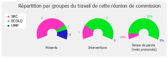 Répartition par groupe du travail de cette réunion de commission