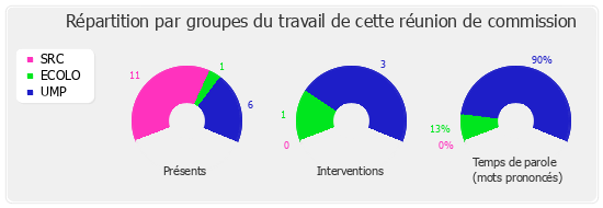 Répartition par groupe du travail de cette réunion de commission