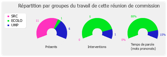 Répartition par groupe du travail de cette réunion de commission