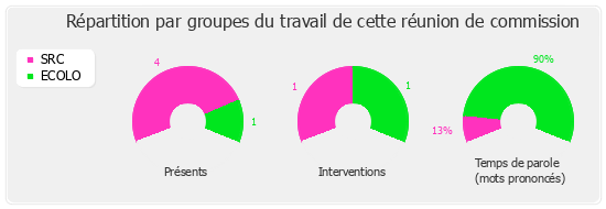 Répartition par groupe du travail de cette réunion de commission