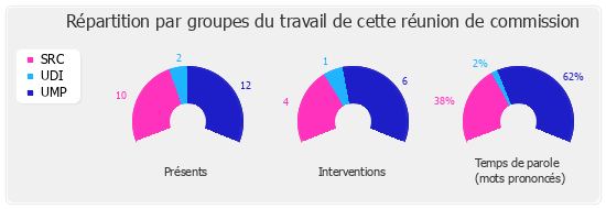 Répartition par groupe du travail de cette réunion de commission