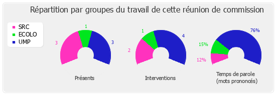 Répartition par groupe du travail de cette réunion de commission