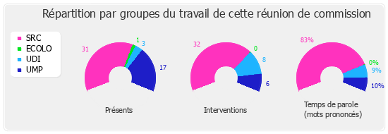 Répartition par groupe du travail de cette réunion de commission