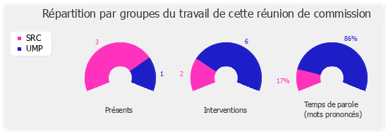 Répartition par groupes du travail de cette réunion de commission