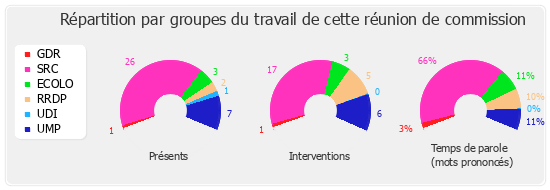 Répartition par groupe du travail de cette réunion de commission