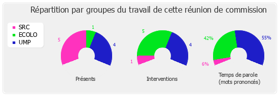 Répartition par groupe du travail de cette réunion de commission