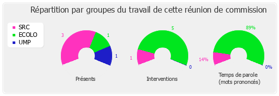 Répartition par groupe du travail de cette réunion de commission