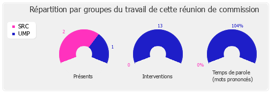 Répartition par groupe du travail de cette réunion de commission