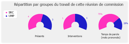 Répartition par groupe du travail de cette réunion de commission