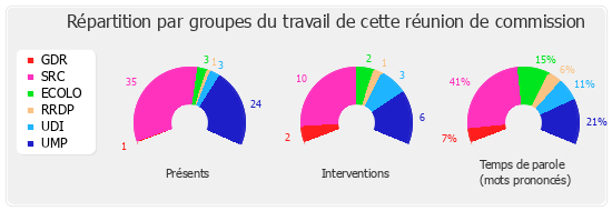 Répartition par groupe du travail de cette réunion de commission