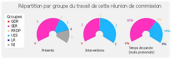 Répartition par groupe du travail de cette réunion de commission