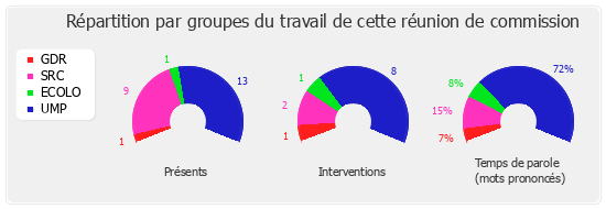 Répartition par groupes du travail de cette réunion de commission