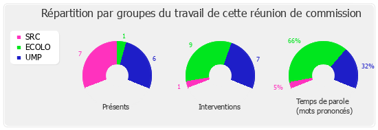 Répartition par groupe du travail de cette réunion de commission