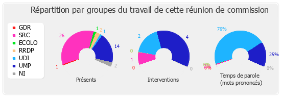 Répartition par groupes du travail de cette réunion de commission