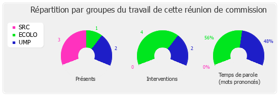 Répartition par groupe du travail de cette réunion de commission