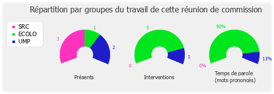 Répartition par groupe du travail de cette réunion de commission