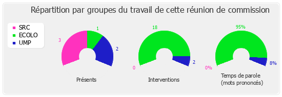 Répartition par groupe du travail de cette réunion de commission