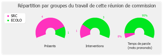 Répartition par groupe du travail de cette réunion de commission