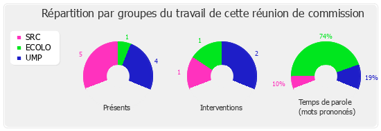 Répartition par groupe du travail de cette réunion de commission