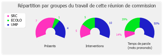 Répartition par groupe du travail de cette réunion de commission