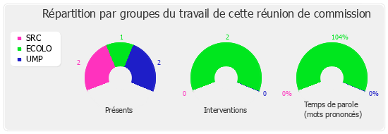 Répartition par groupe du travail de cette réunion de commission