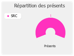 Répartition des présents